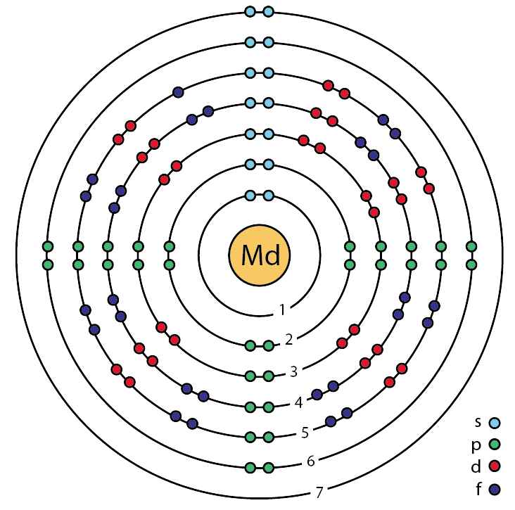 Md – Mendelevium