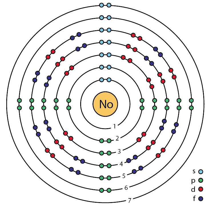 No – Nobelium