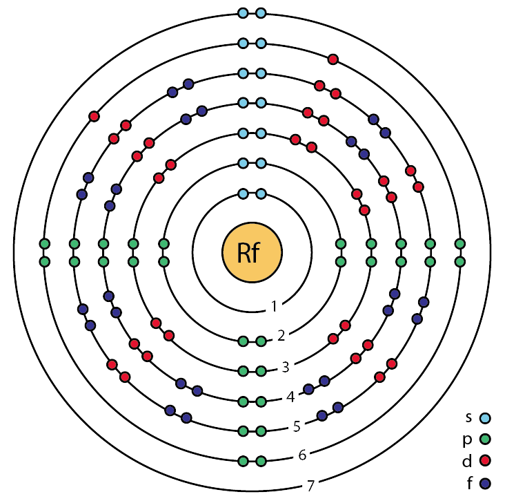 Rf – Rutherfordium