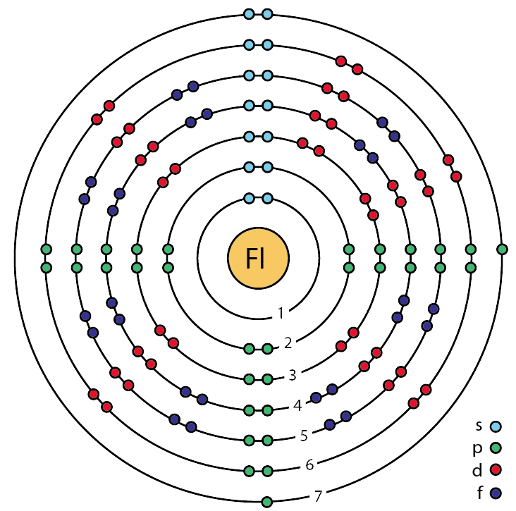 Fl – Flerovium