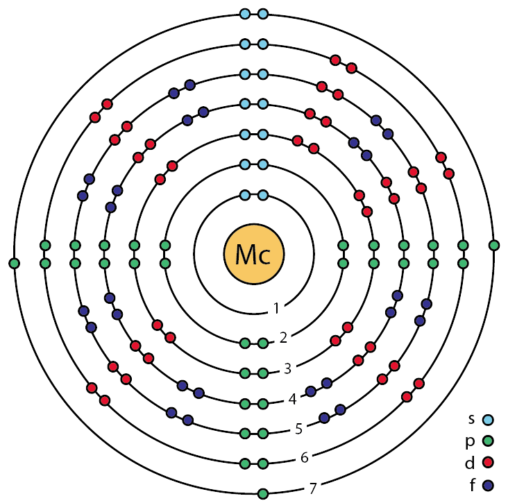 Mc – Moscovium